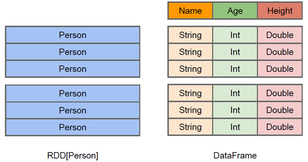 02.SparkSQL数据模型DataFrame和DataSet介绍