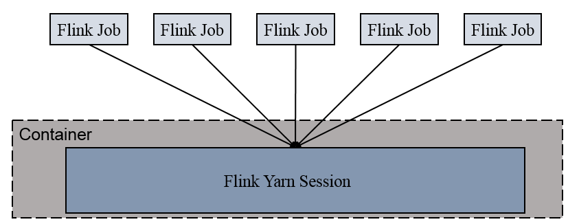 06.Flink Yarn模式介绍
