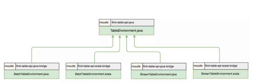 02.Table API和Flink SQL程序的结构
