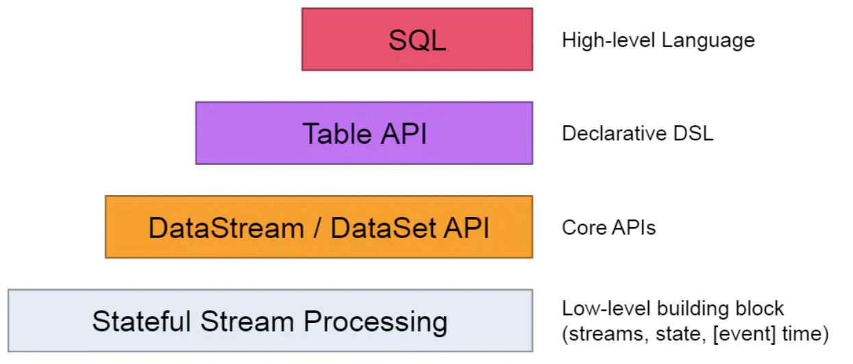01.Table API和Flink SQL介绍