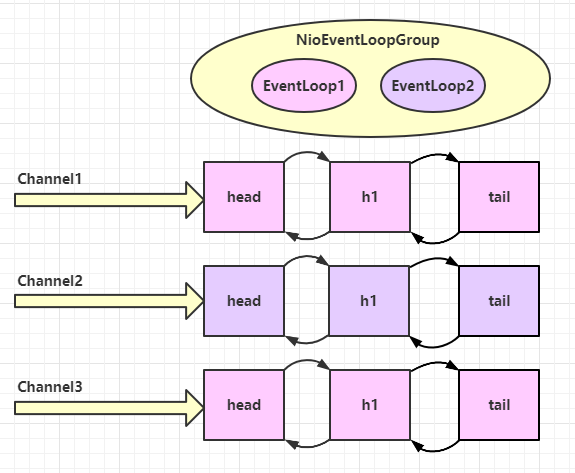 05.Netty组件EventLoop使用