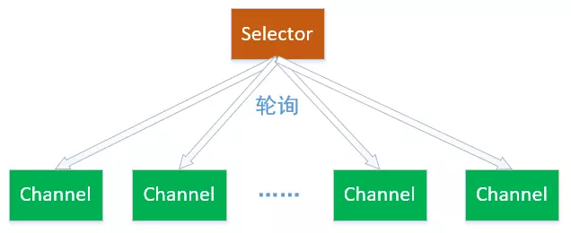 12.NIO之选择器（Selector）