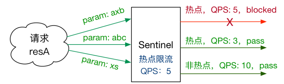 05.Sentinel热点key限流和系统规则